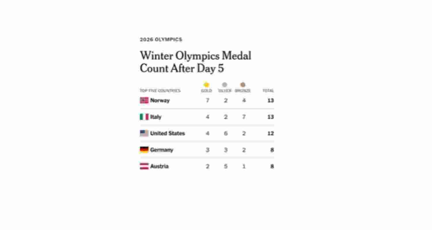 Norway leads medal table on Day 6 of Milano Cortina 2026 with 7 golds; US third as NHL stars return to Olympic hockey.
