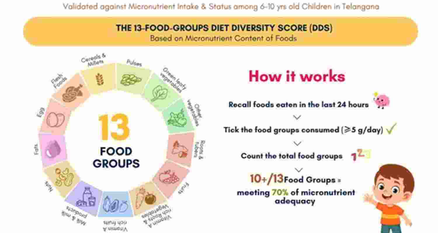 NIN scientists develop tool to spot nutrient deficiencies in kids NIN scientists develop tool to spot nutrient deficiencies in kids