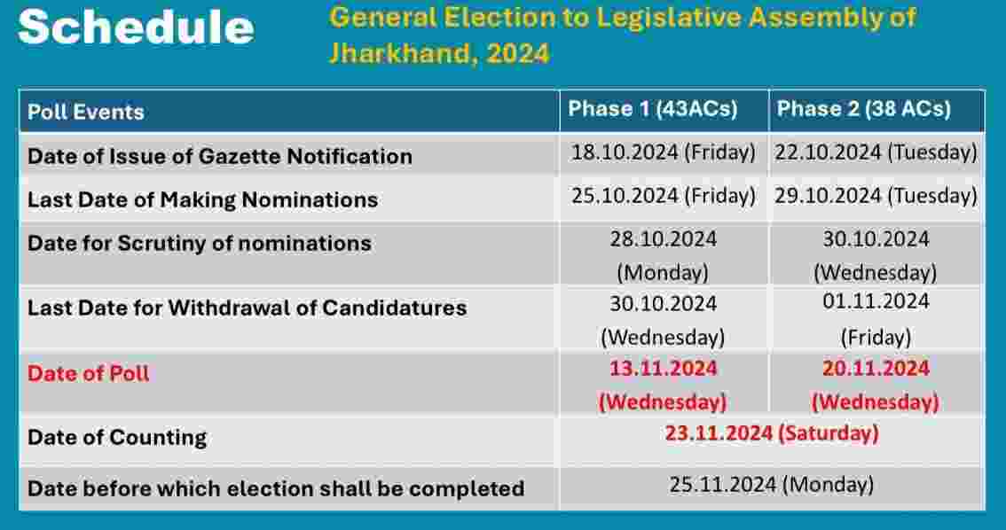 In its schedule announced today the ECI notification said polling would be held in 43 Assembly constituencies in Phase-1 on November 13 and and 38 Assembly constituencies in phase-2 on November 20. In its schedule announced today the ECI notification said polling would be held in 43 Assembly constituencies in Phase-1 on November 13 and and 38 Assembly constituencies in phase-2 on November 20.