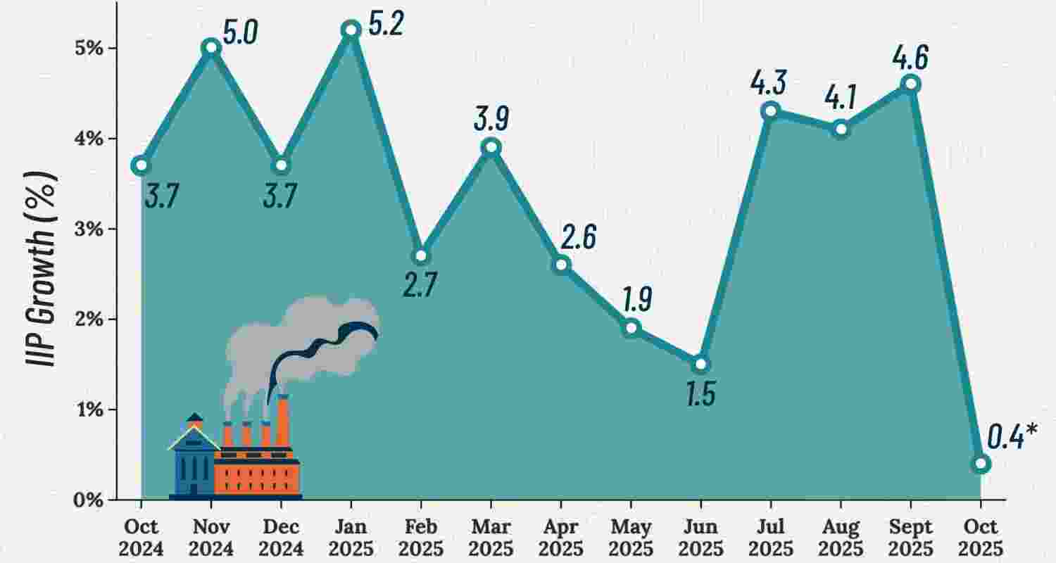 The statistics office said the slow growth of the factory output in Oct could be attributed to less number of working days because of a number of festivals in the month, including Dussehra, Diwali and Chhath The statistics office said the slow growth of the factory output in Oct could be attributed to less number of working days because of a number of festivals in the month, including Dussehra, Diwali and Chhath